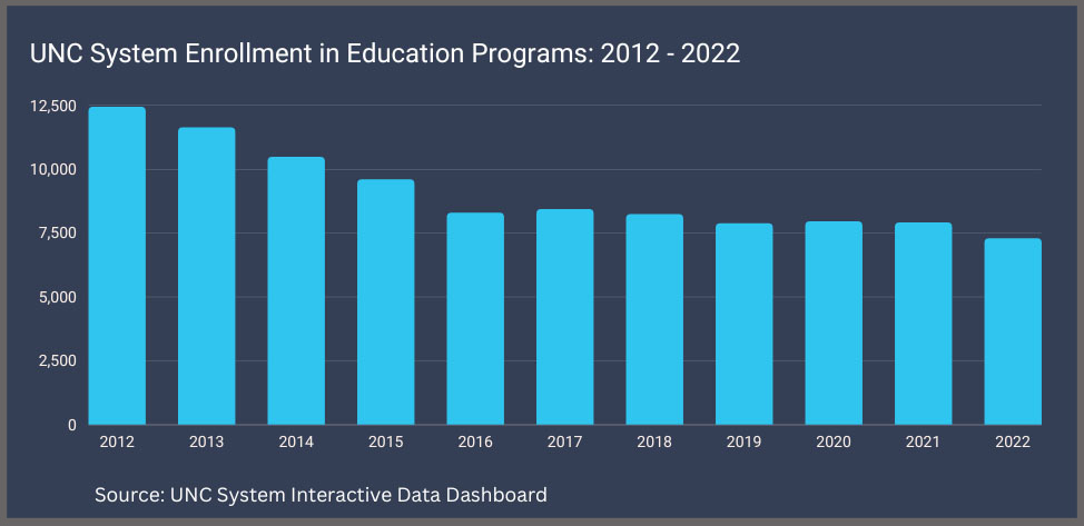 UNC System Enrollment in Education Programs 2021-2022